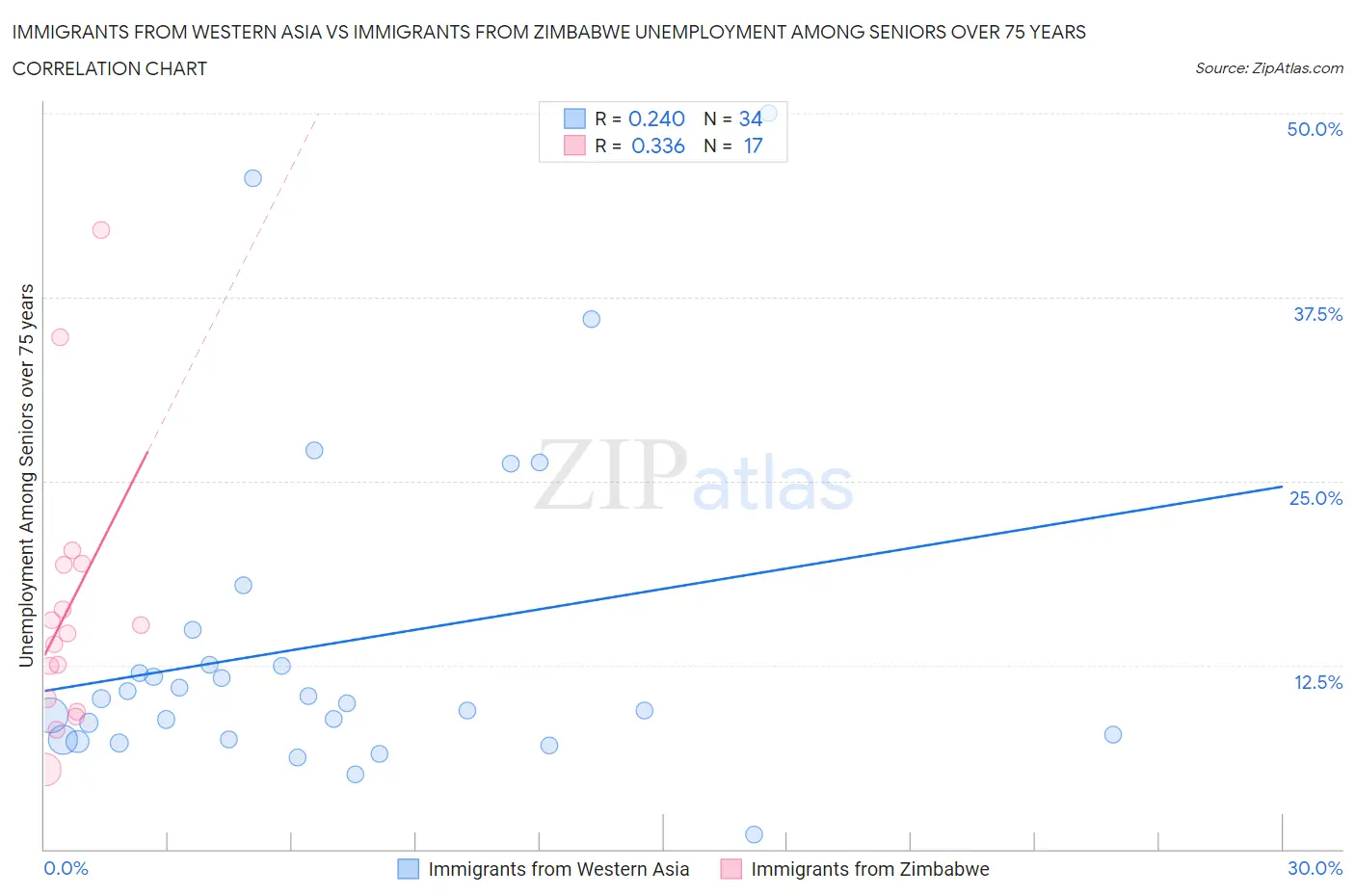 Immigrants from Western Asia vs Immigrants from Zimbabwe Unemployment Among Seniors over 75 years