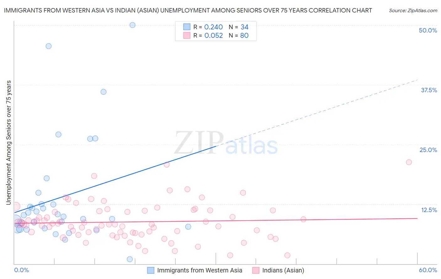 Immigrants from Western Asia vs Indian (Asian) Unemployment Among Seniors over 75 years