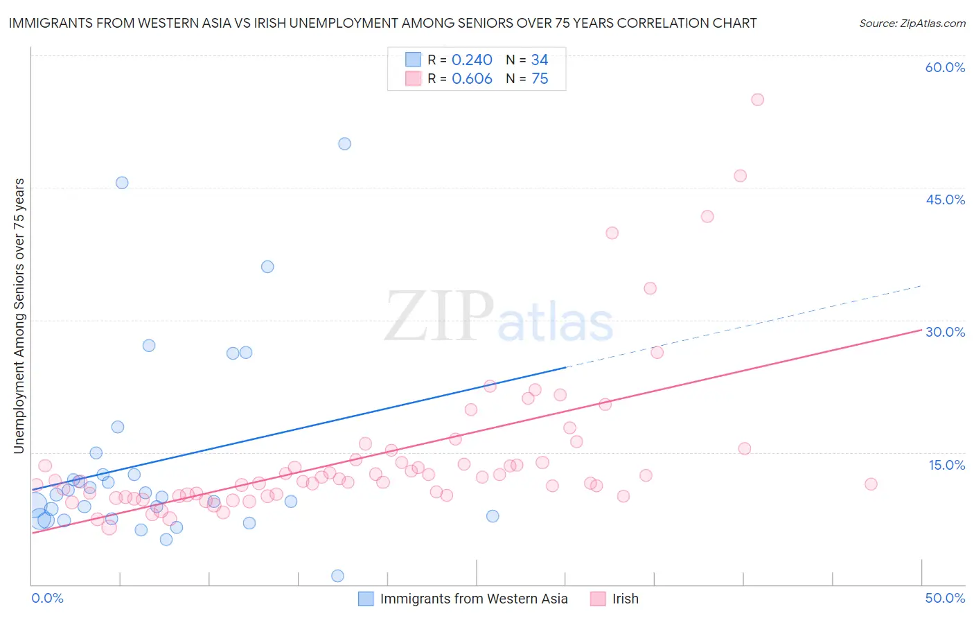 Immigrants from Western Asia vs Irish Unemployment Among Seniors over 75 years