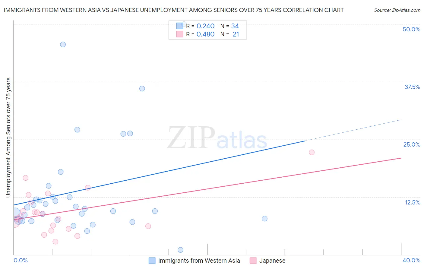 Immigrants from Western Asia vs Japanese Unemployment Among Seniors over 75 years