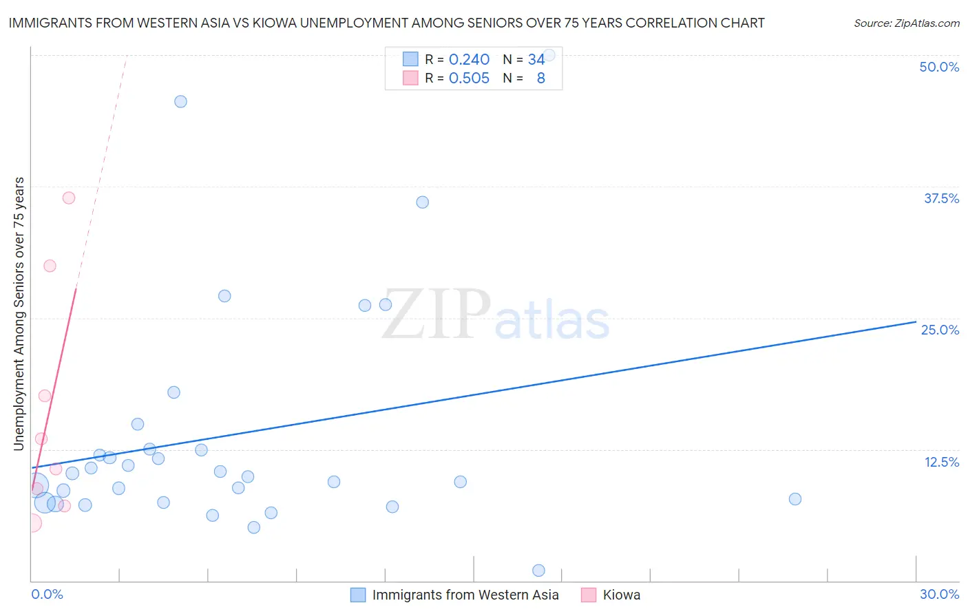 Immigrants from Western Asia vs Kiowa Unemployment Among Seniors over 75 years
