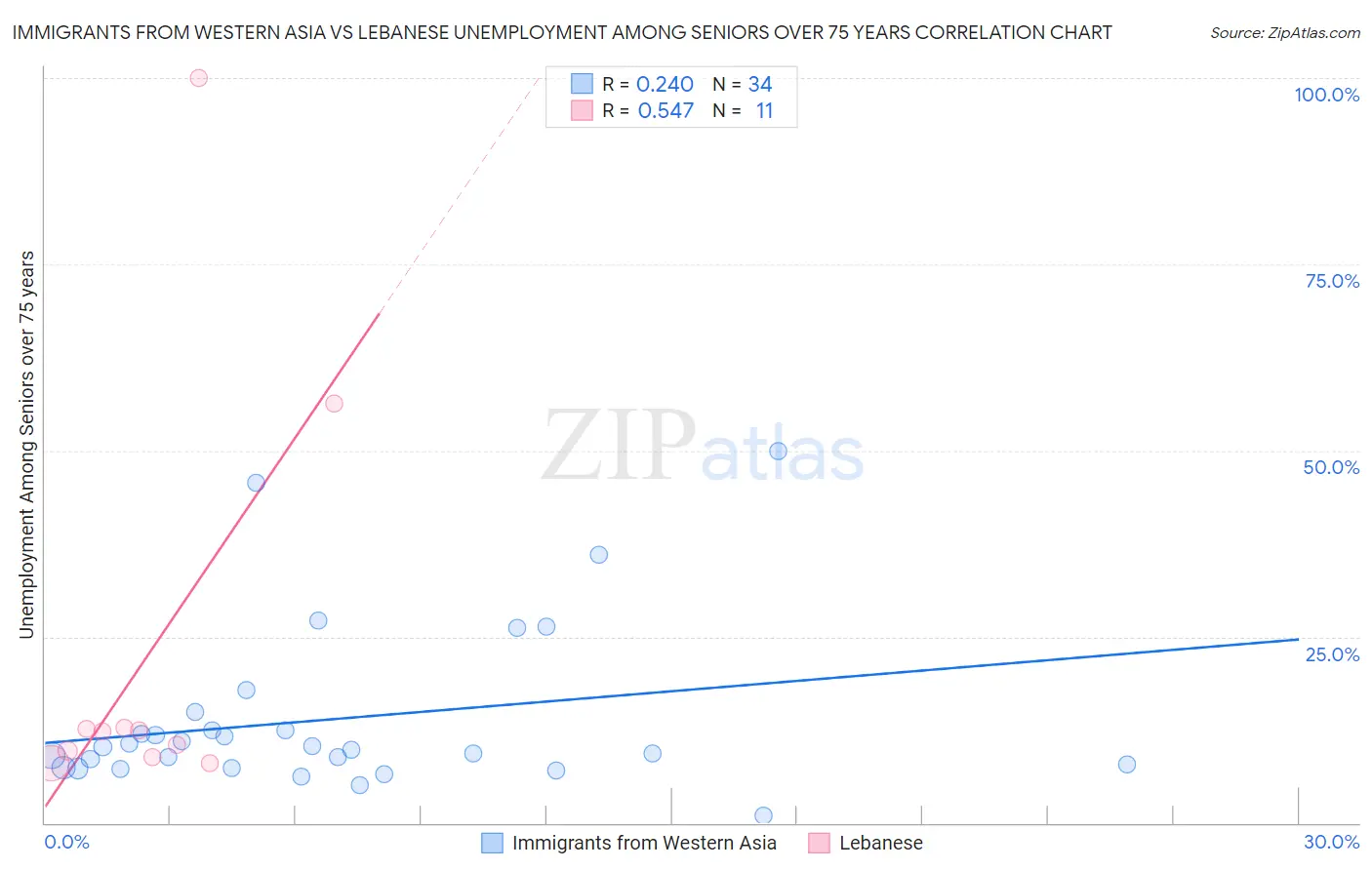 Immigrants from Western Asia vs Lebanese Unemployment Among Seniors over 75 years