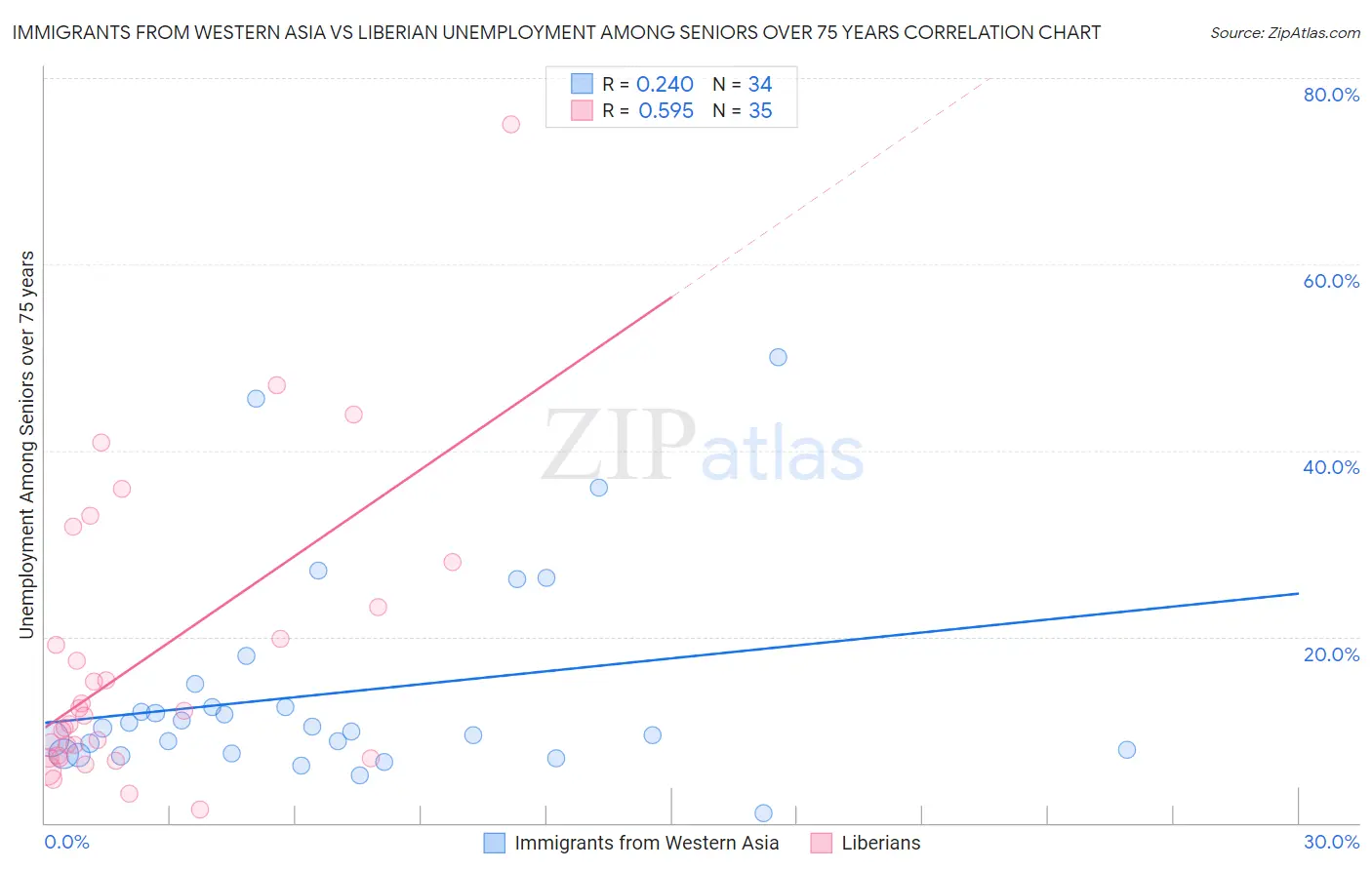 Immigrants from Western Asia vs Liberian Unemployment Among Seniors over 75 years