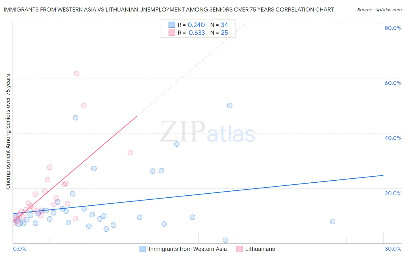 Immigrants from Western Asia vs Lithuanian Unemployment Among Seniors over 75 years