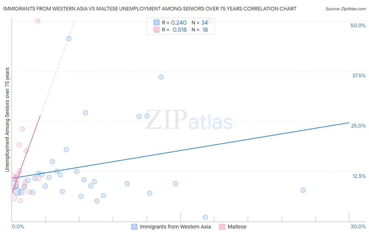 Immigrants from Western Asia vs Maltese Unemployment Among Seniors over 75 years