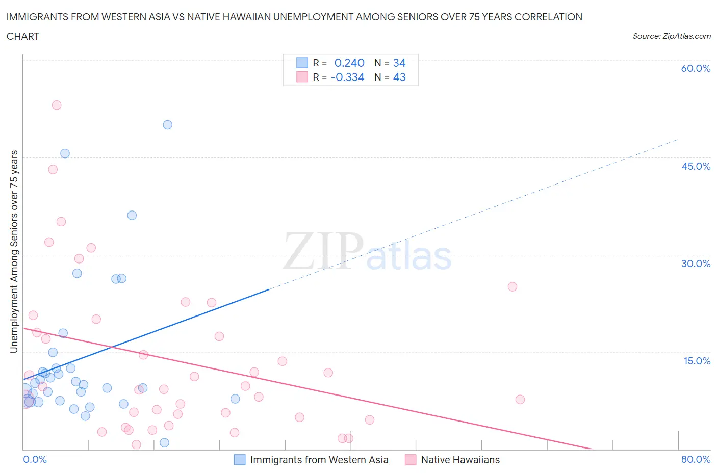 Immigrants from Western Asia vs Native Hawaiian Unemployment Among Seniors over 75 years