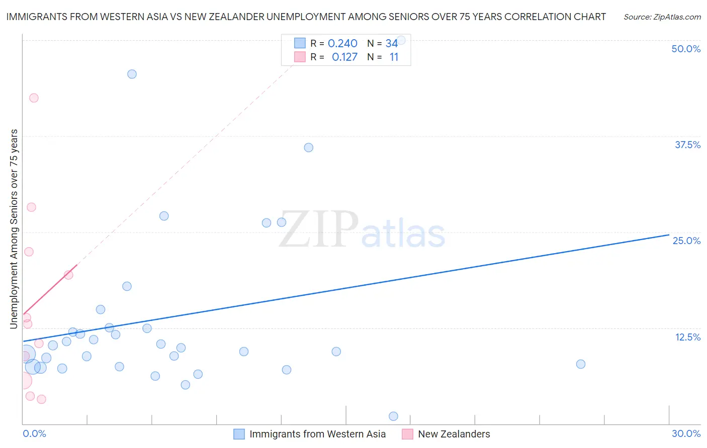 Immigrants from Western Asia vs New Zealander Unemployment Among Seniors over 75 years