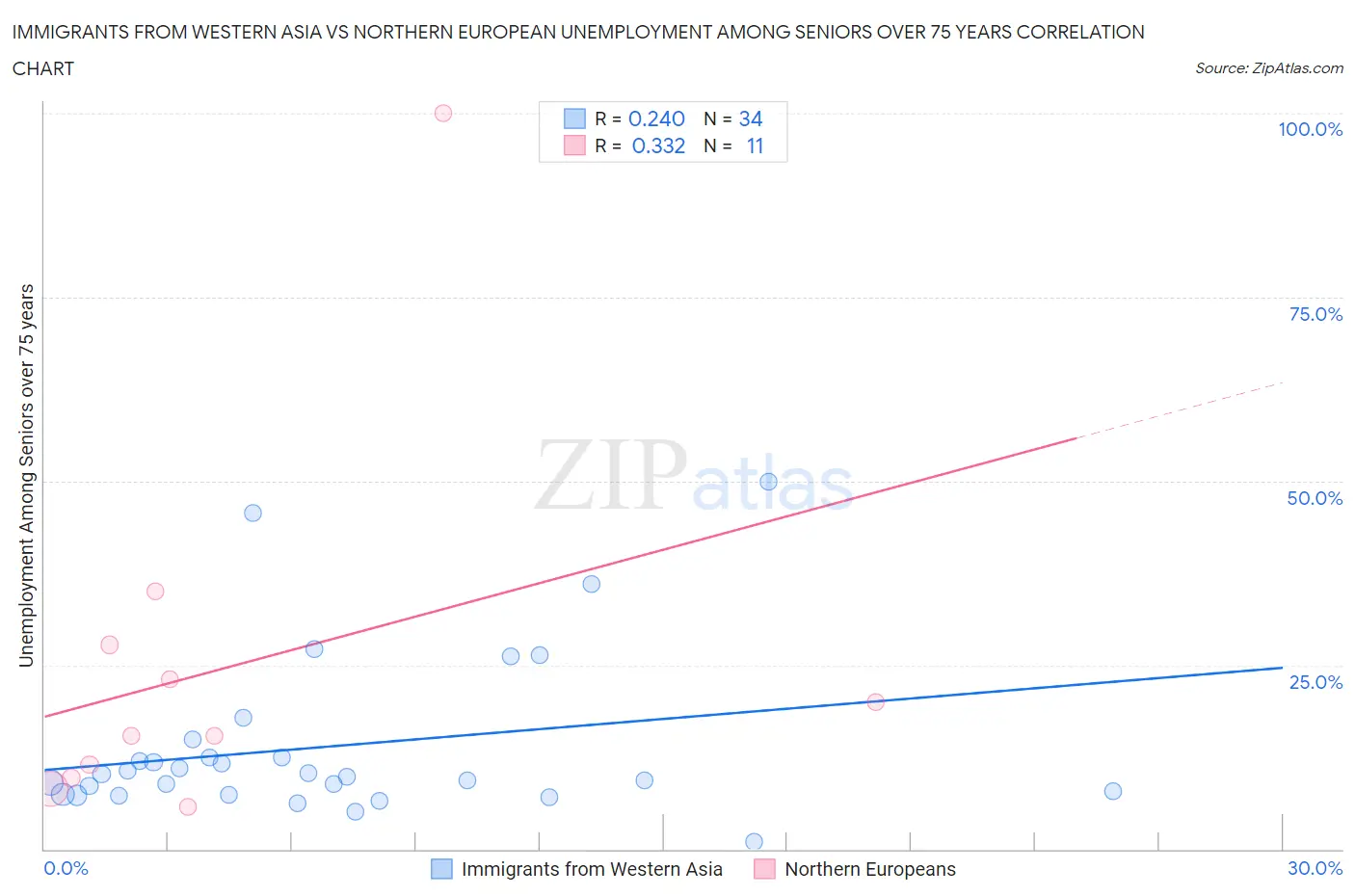 Immigrants from Western Asia vs Northern European Unemployment Among Seniors over 75 years