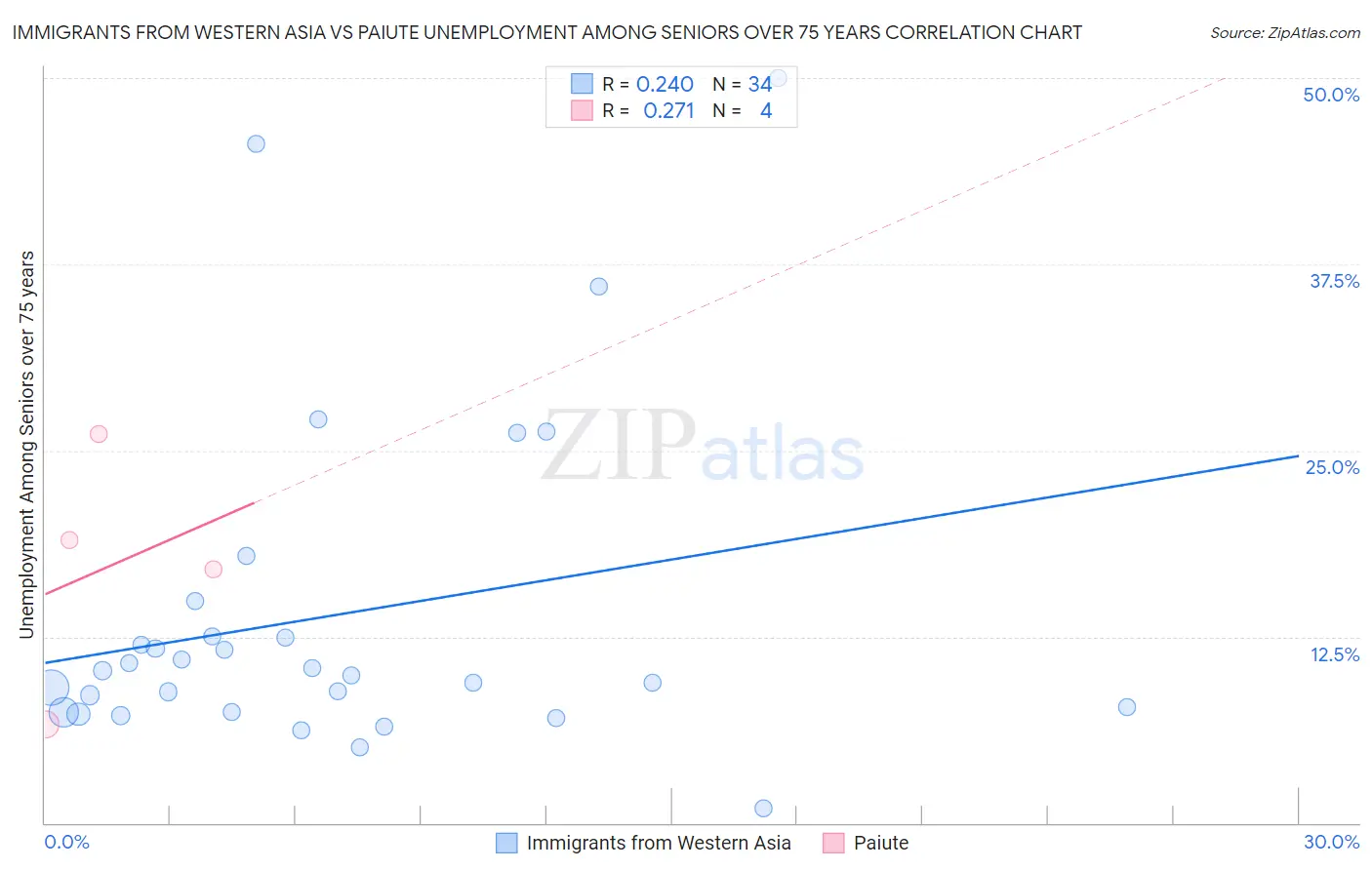 Immigrants from Western Asia vs Paiute Unemployment Among Seniors over 75 years