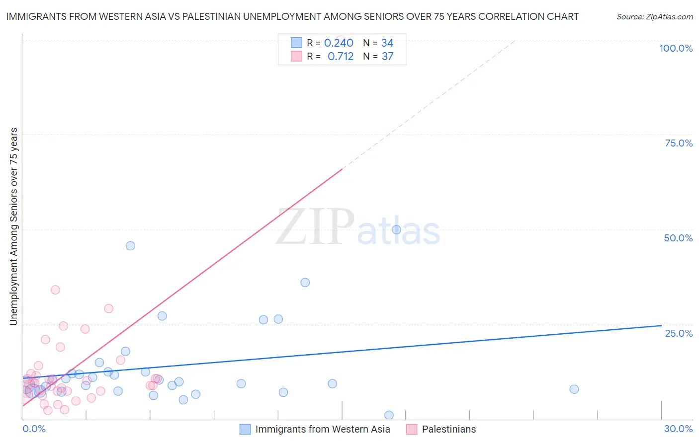 Immigrants from Western Asia vs Palestinian Unemployment Among Seniors over 75 years