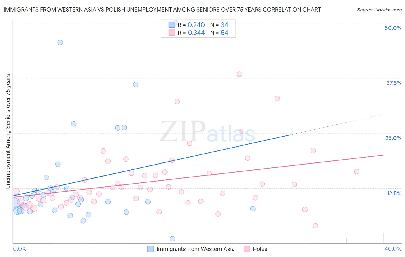 Immigrants from Western Asia vs Polish Unemployment Among Seniors over 75 years