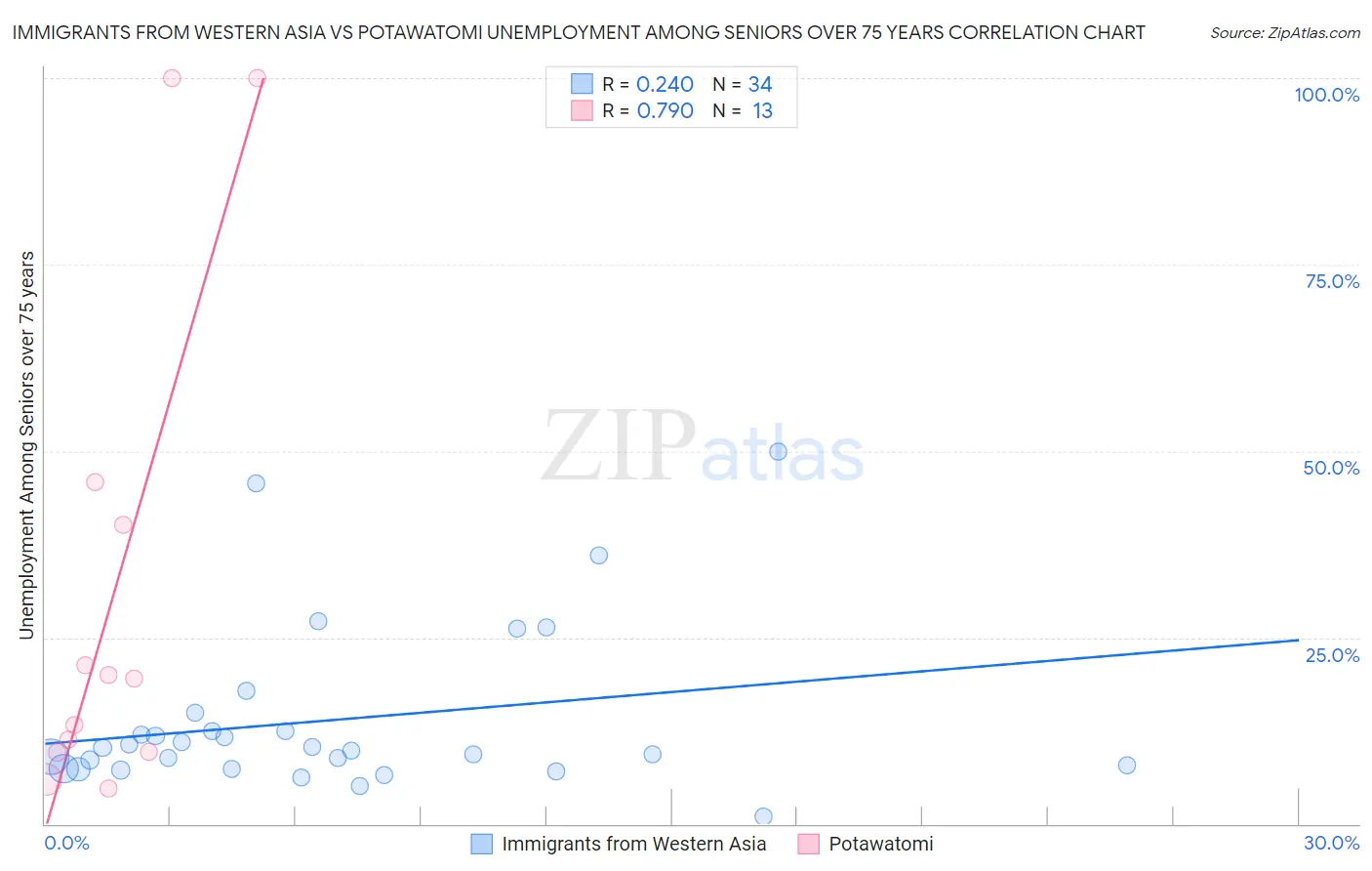 Immigrants from Western Asia vs Potawatomi Unemployment Among Seniors over 75 years