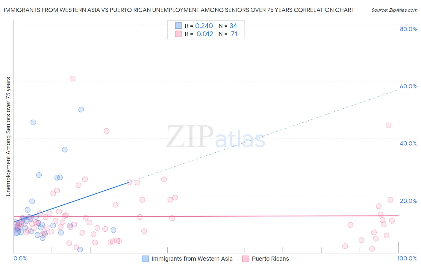 Immigrants from Western Asia vs Puerto Rican Unemployment Among Seniors over 75 years