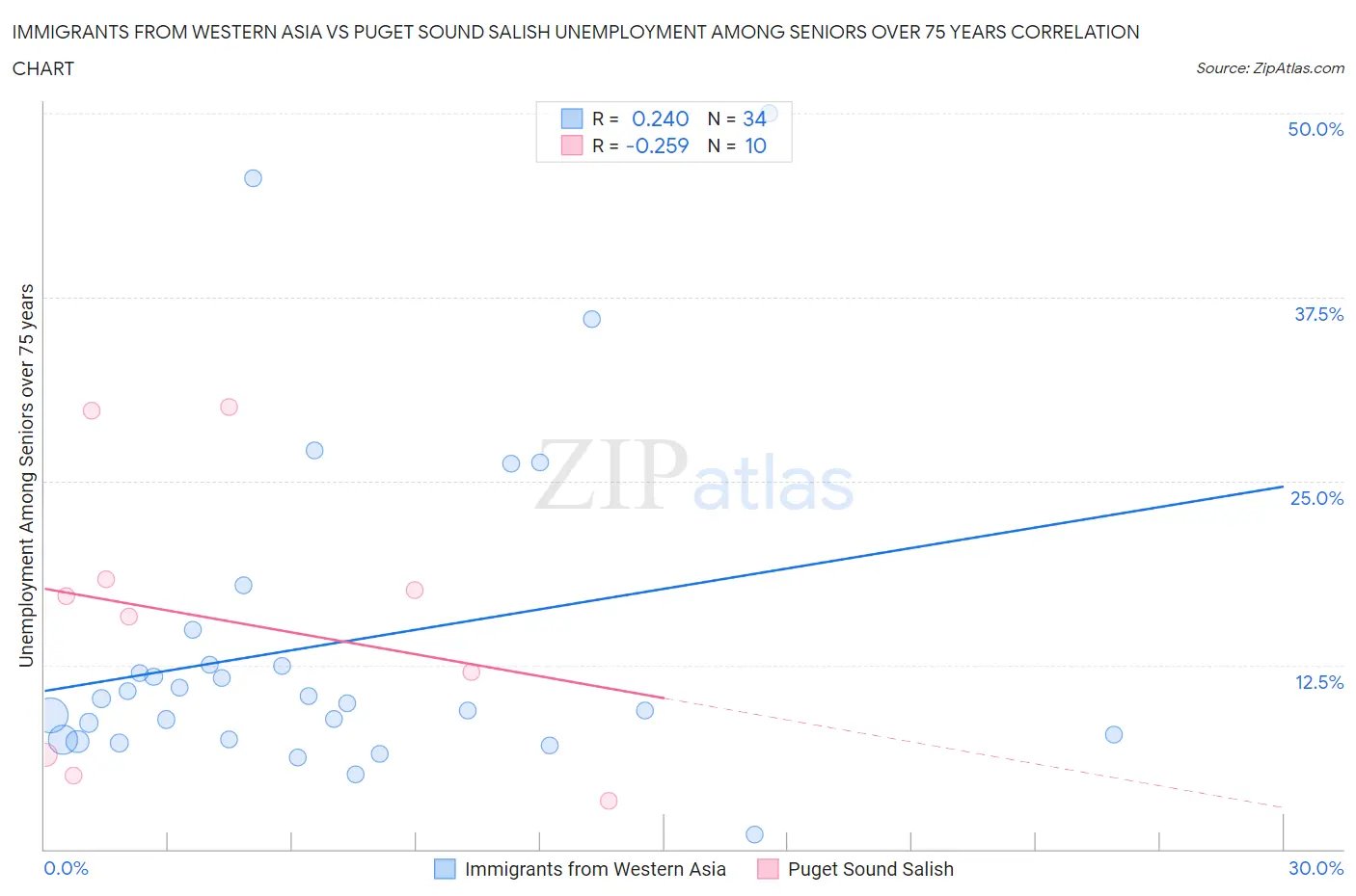 Immigrants from Western Asia vs Puget Sound Salish Unemployment Among Seniors over 75 years