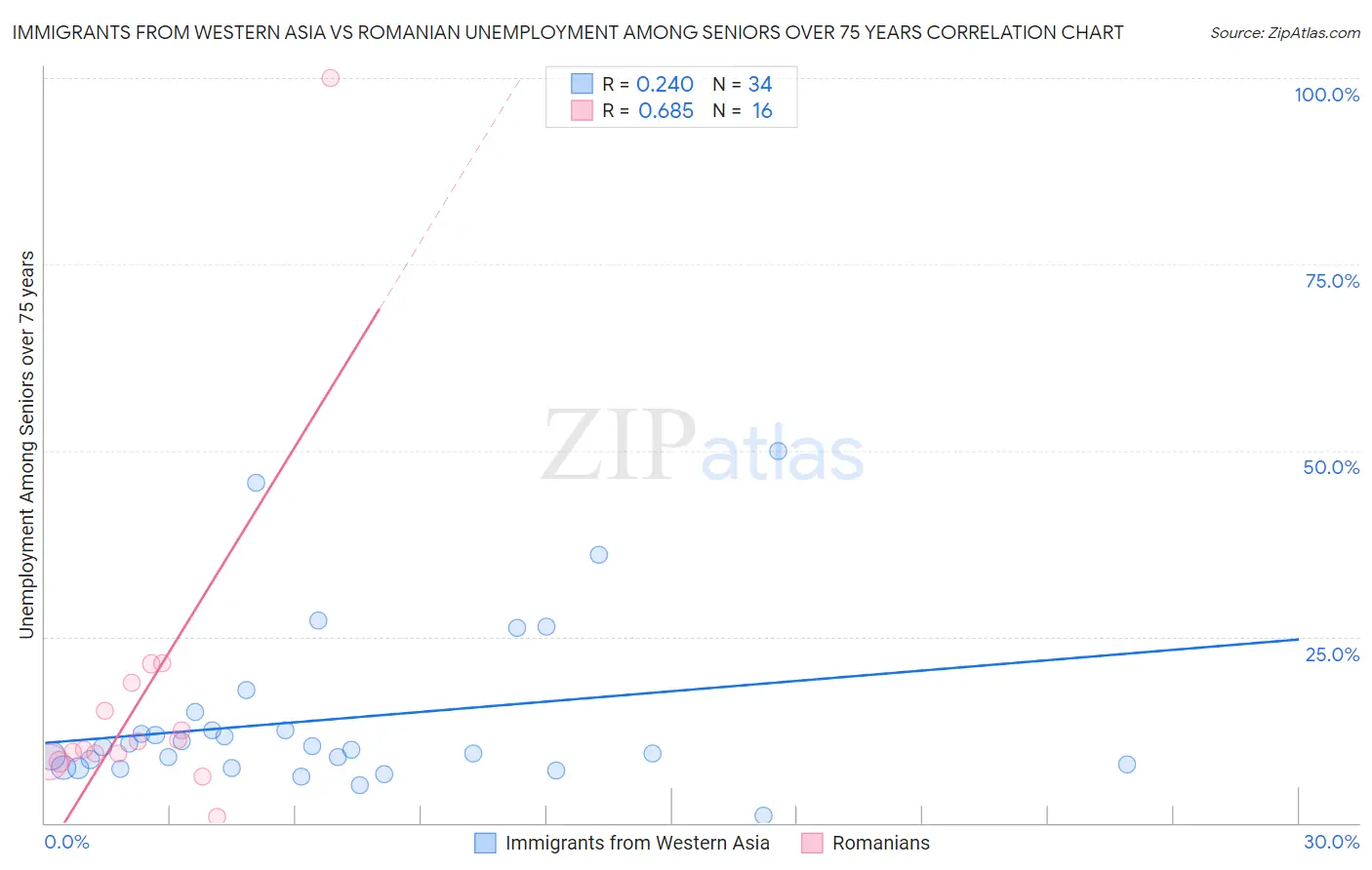Immigrants from Western Asia vs Romanian Unemployment Among Seniors over 75 years