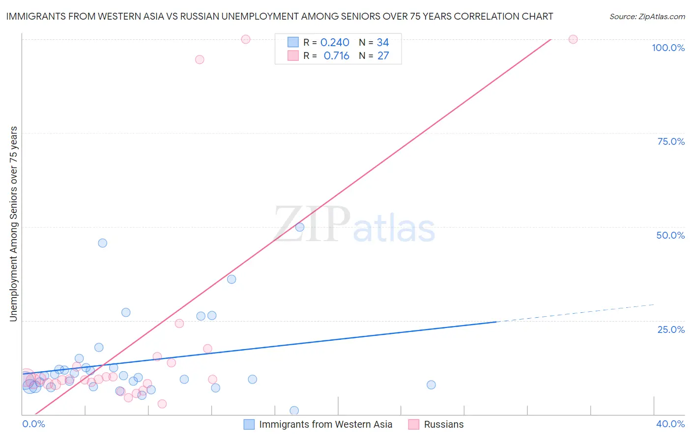 Immigrants from Western Asia vs Russian Unemployment Among Seniors over 75 years