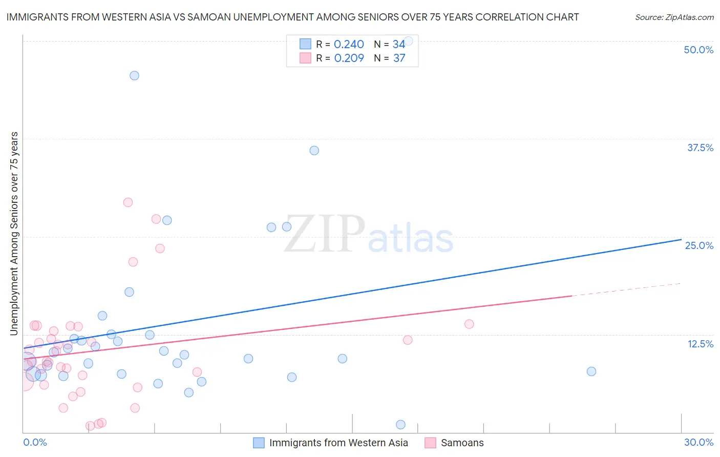Immigrants from Western Asia vs Samoan Unemployment Among Seniors over 75 years