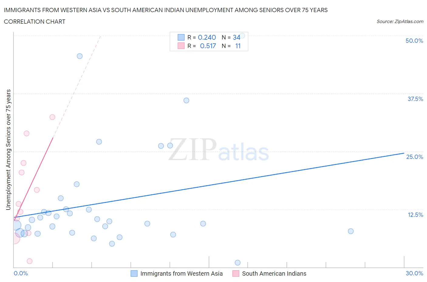 Immigrants from Western Asia vs South American Indian Unemployment Among Seniors over 75 years