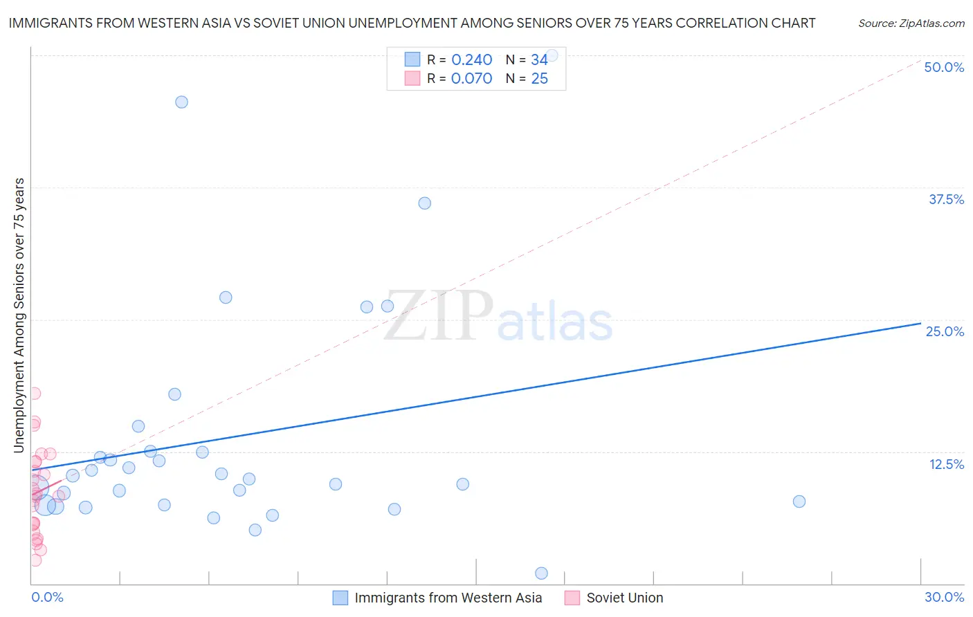 Immigrants from Western Asia vs Soviet Union Unemployment Among Seniors over 75 years
