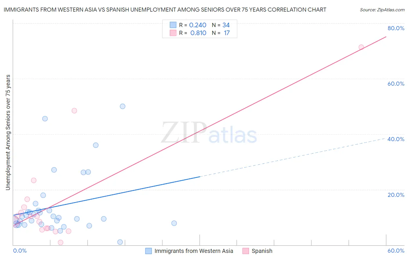 Immigrants from Western Asia vs Spanish Unemployment Among Seniors over 75 years