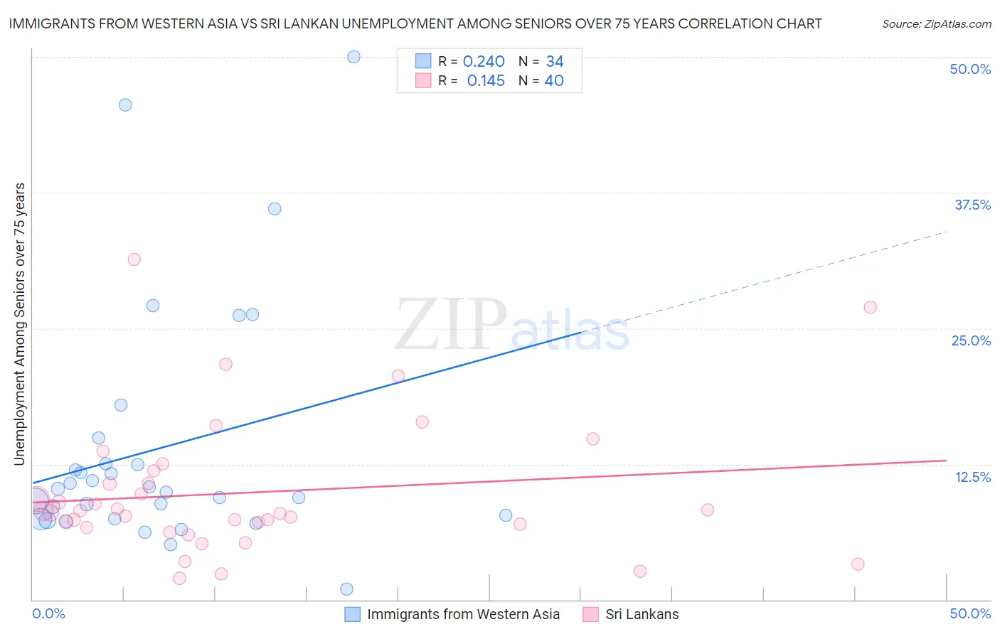 Immigrants from Western Asia vs Sri Lankan Unemployment Among Seniors over 75 years
