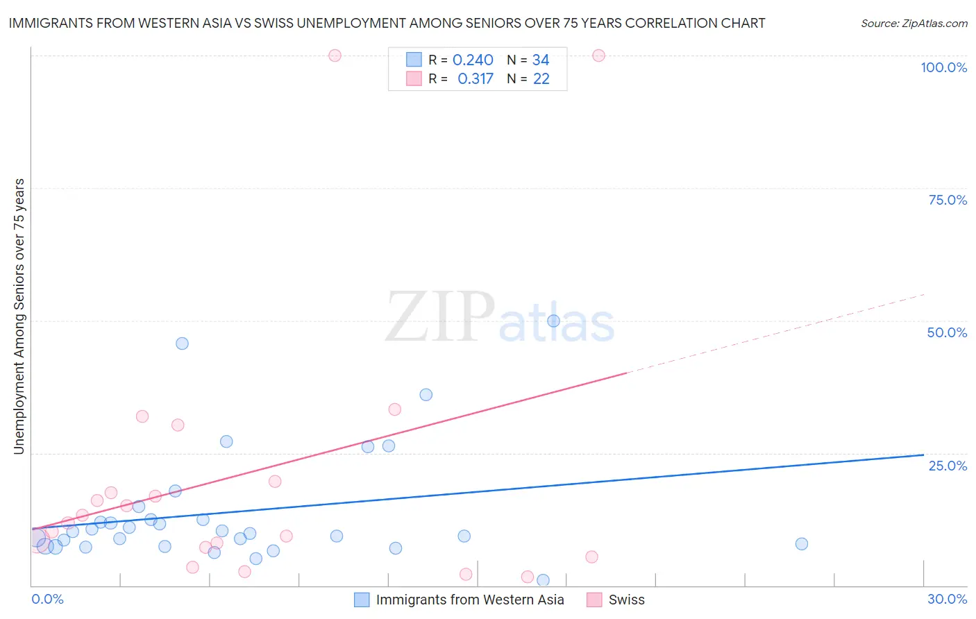 Immigrants from Western Asia vs Swiss Unemployment Among Seniors over 75 years