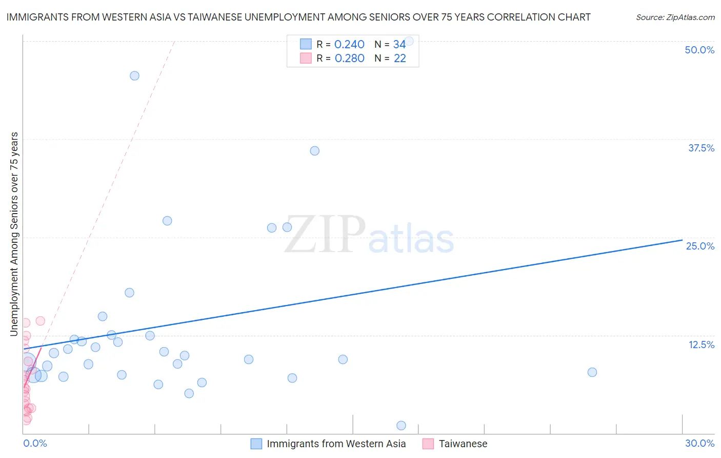 Immigrants from Western Asia vs Taiwanese Unemployment Among Seniors over 75 years
