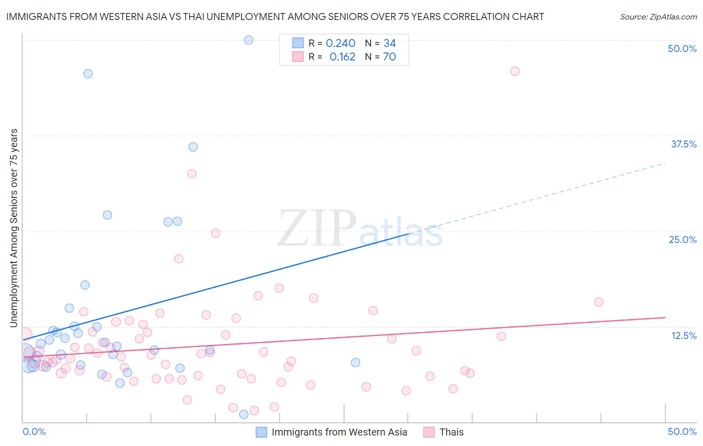 Immigrants from Western Asia vs Thai Unemployment Among Seniors over 75 years