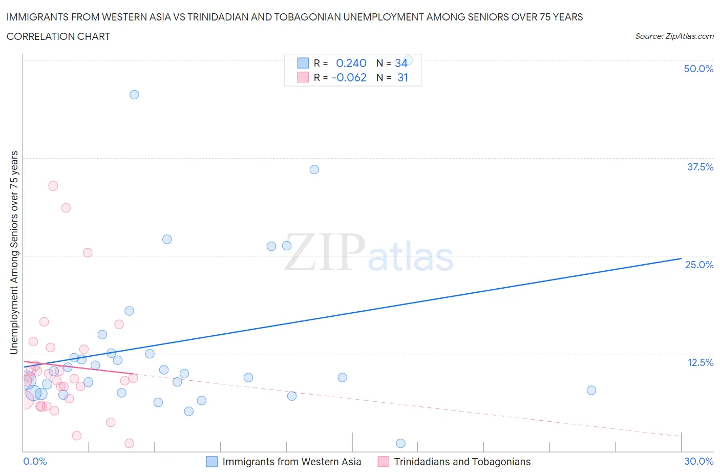 Immigrants from Western Asia vs Trinidadian and Tobagonian Unemployment Among Seniors over 75 years