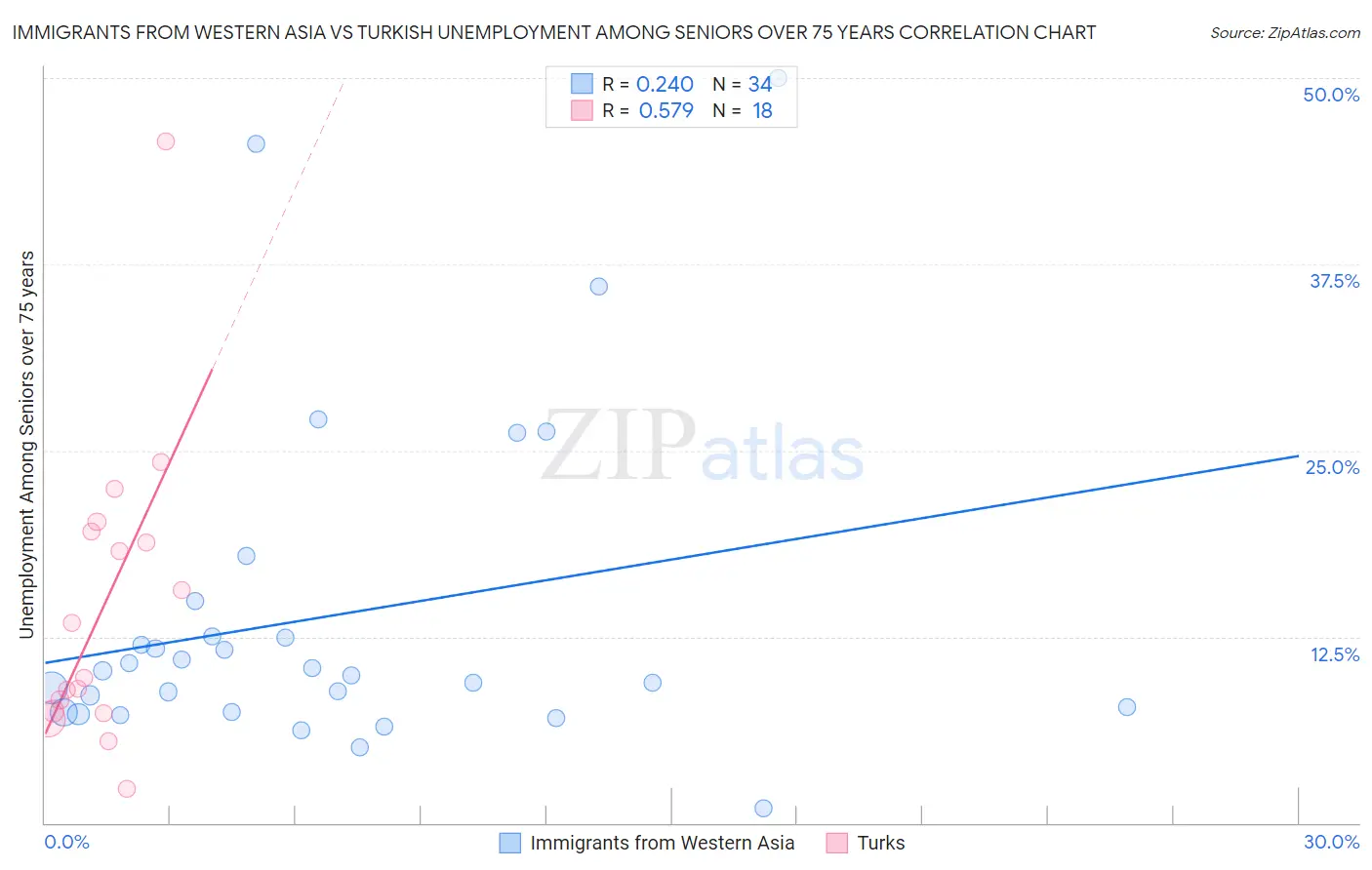 Immigrants from Western Asia vs Turkish Unemployment Among Seniors over 75 years