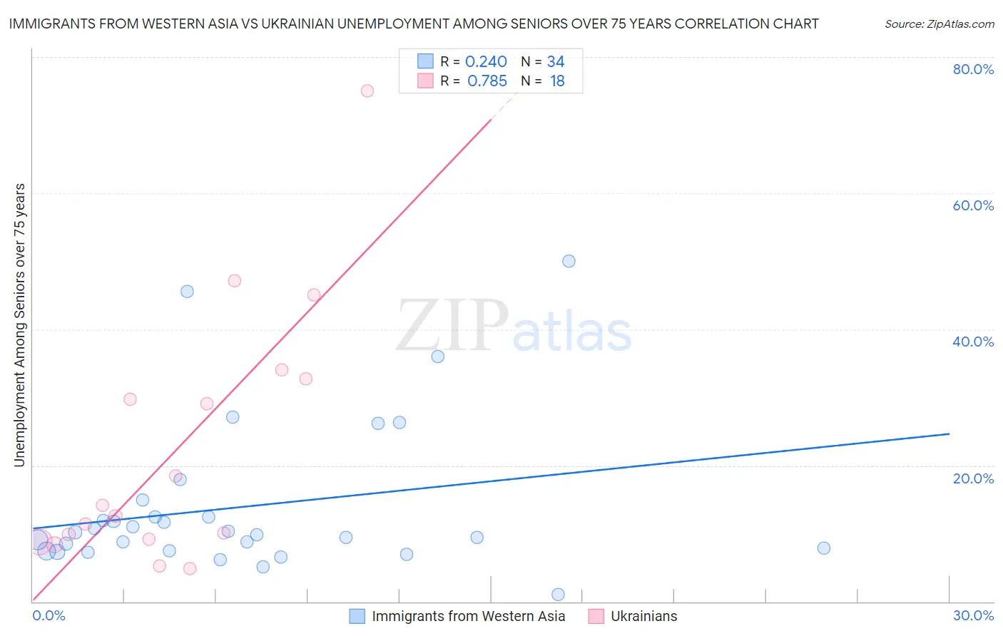 Immigrants from Western Asia vs Ukrainian Unemployment Among Seniors over 75 years