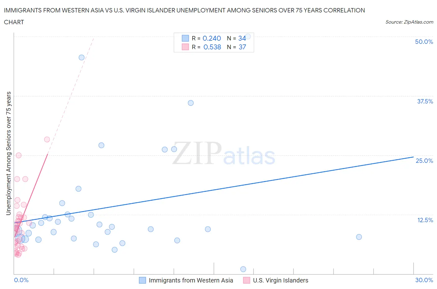 Immigrants from Western Asia vs U.S. Virgin Islander Unemployment Among Seniors over 75 years