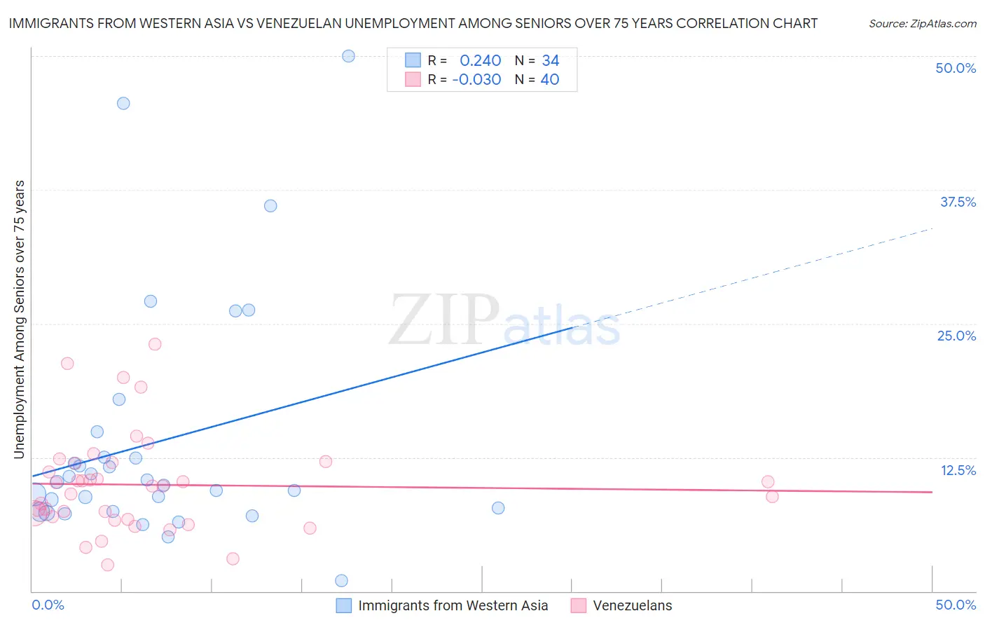 Immigrants from Western Asia vs Venezuelan Unemployment Among Seniors over 75 years