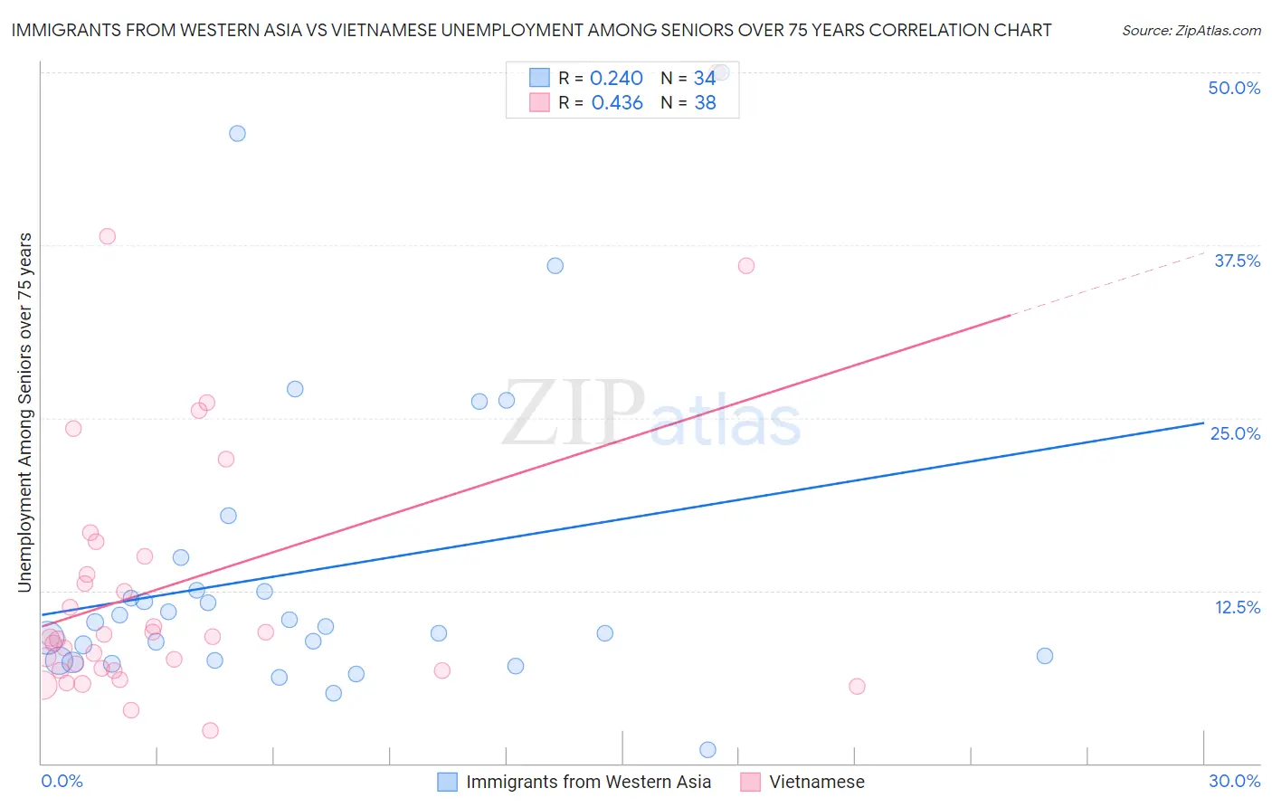 Immigrants from Western Asia vs Vietnamese Unemployment Among Seniors over 75 years