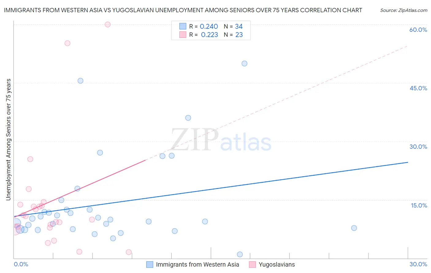 Immigrants from Western Asia vs Yugoslavian Unemployment Among Seniors over 75 years