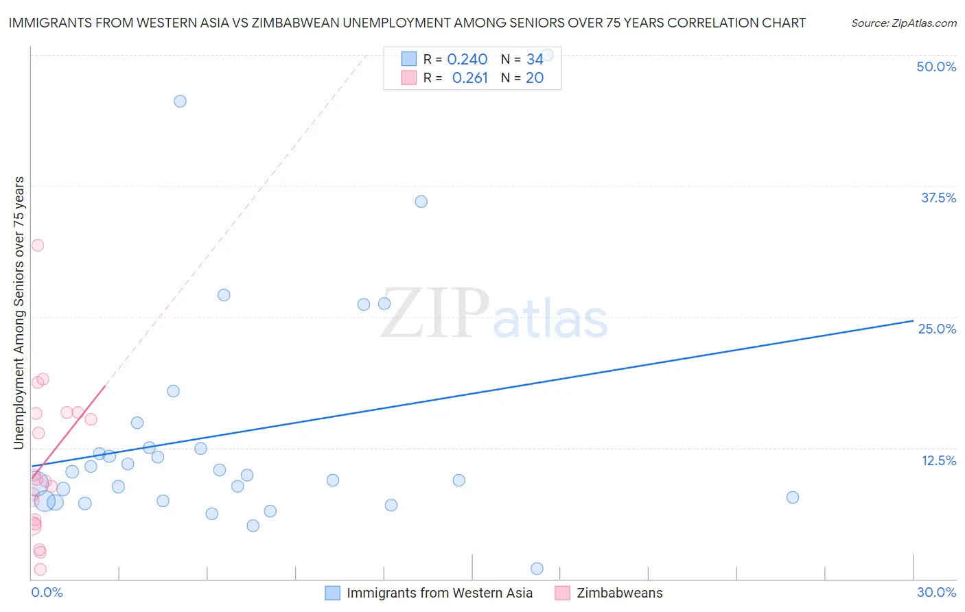Immigrants from Western Asia vs Zimbabwean Unemployment Among Seniors over 75 years