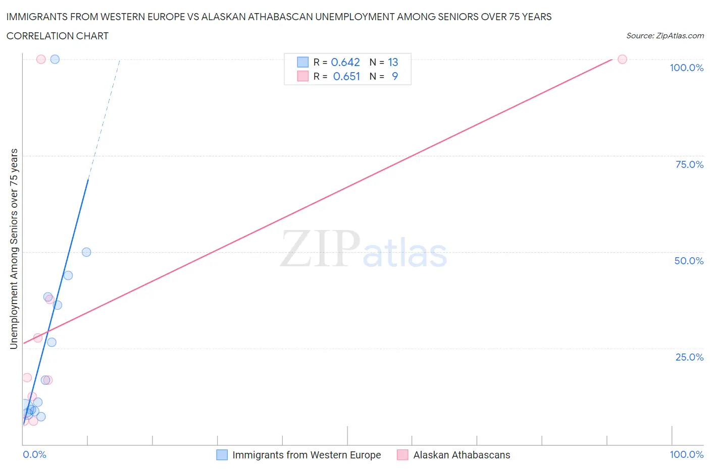Immigrants from Western Europe vs Alaskan Athabascan Unemployment Among Seniors over 75 years