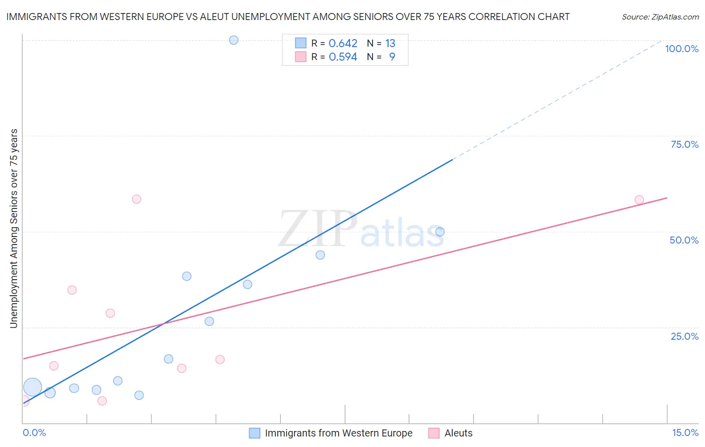 Immigrants from Western Europe vs Aleut Unemployment Among Seniors over 75 years
