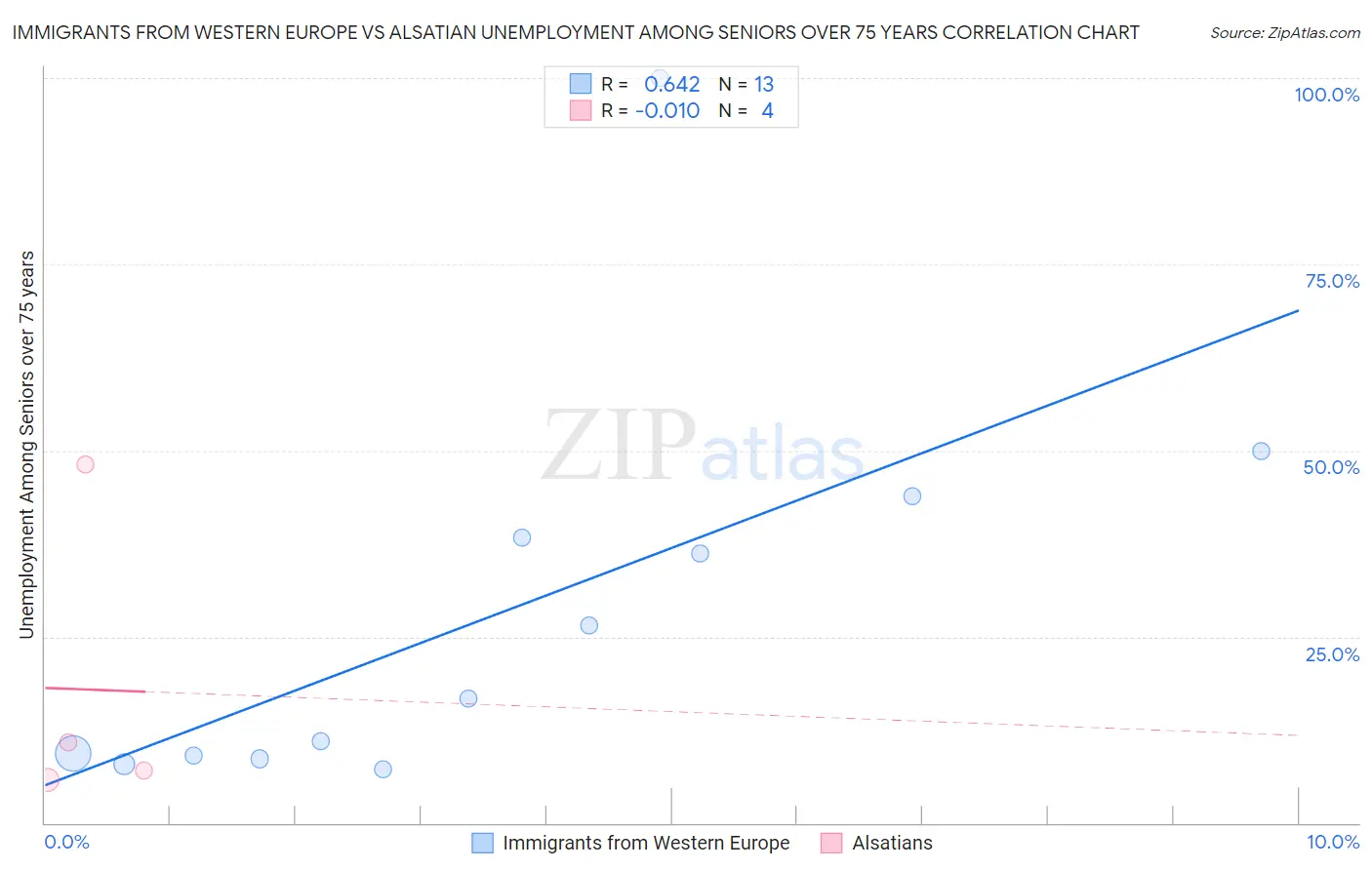 Immigrants from Western Europe vs Alsatian Unemployment Among Seniors over 75 years