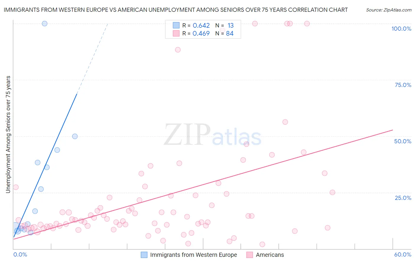 Immigrants from Western Europe vs American Unemployment Among Seniors over 75 years