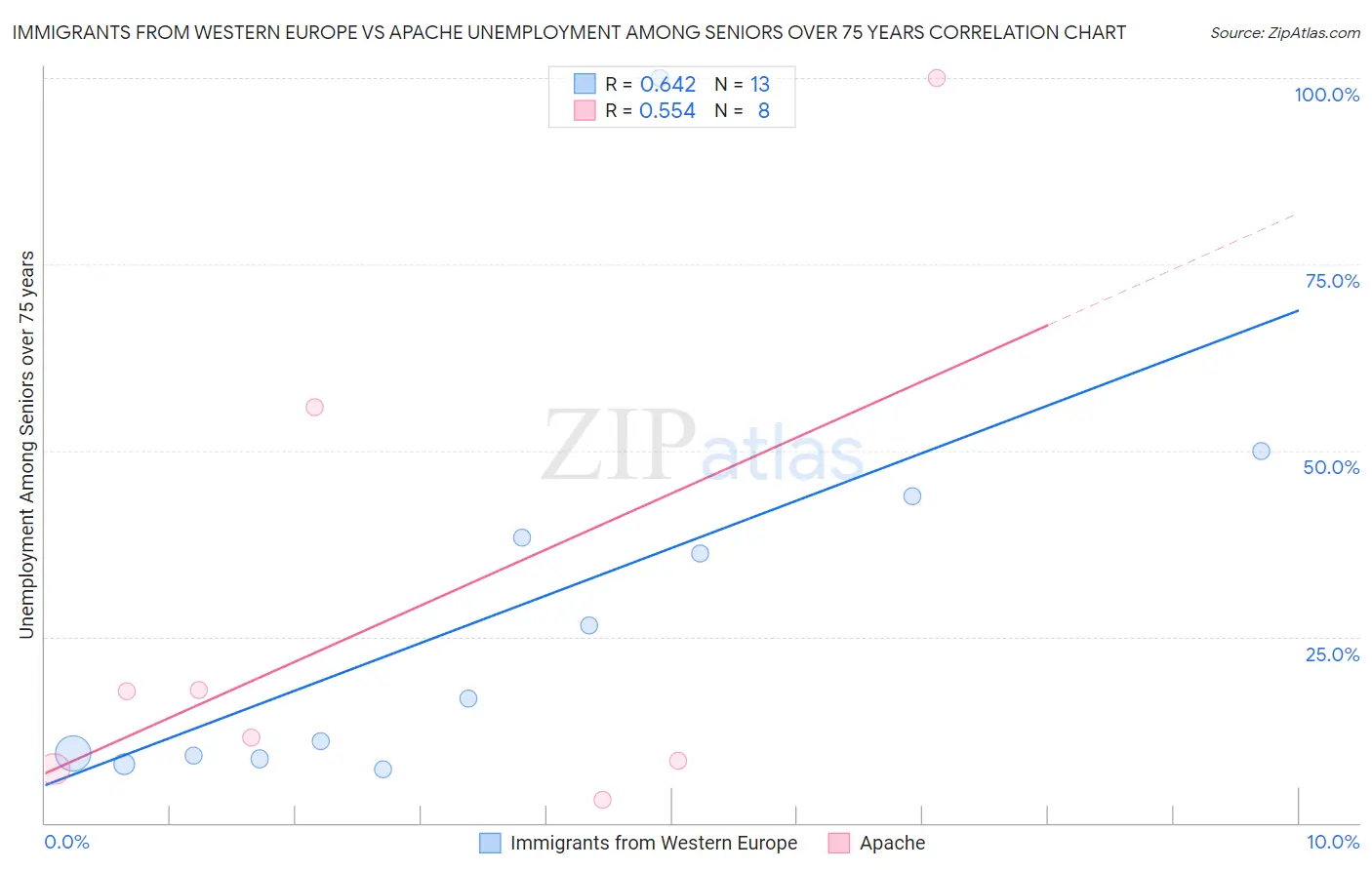 Immigrants from Western Europe vs Apache Unemployment Among Seniors over 75 years