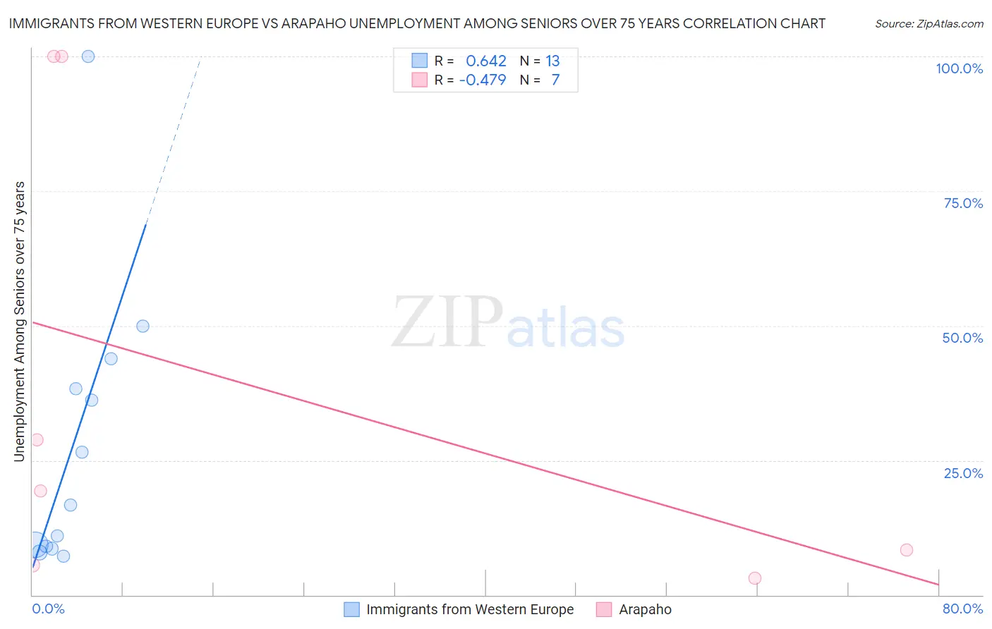 Immigrants from Western Europe vs Arapaho Unemployment Among Seniors over 75 years