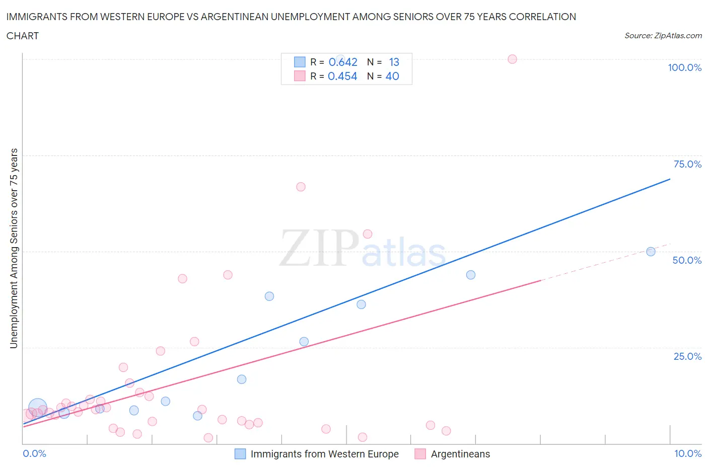 Immigrants from Western Europe vs Argentinean Unemployment Among Seniors over 75 years