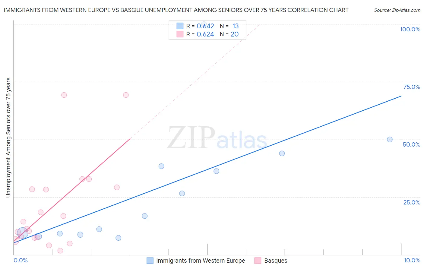 Immigrants from Western Europe vs Basque Unemployment Among Seniors over 75 years