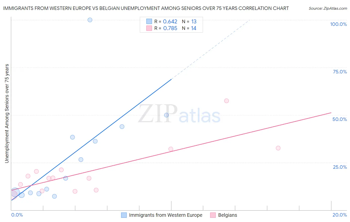 Immigrants from Western Europe vs Belgian Unemployment Among Seniors over 75 years