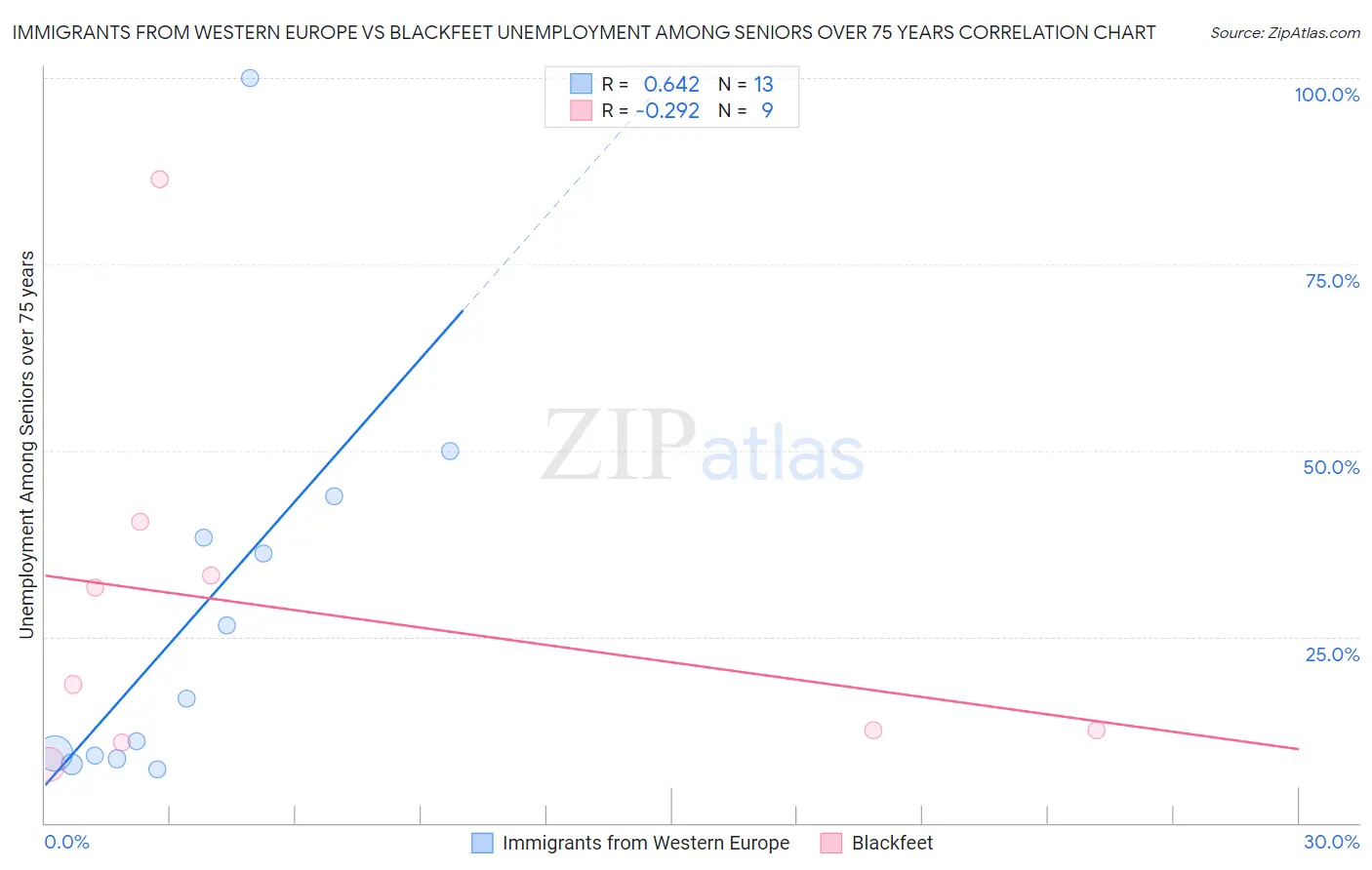 Immigrants from Western Europe vs Blackfeet Unemployment Among Seniors over 75 years