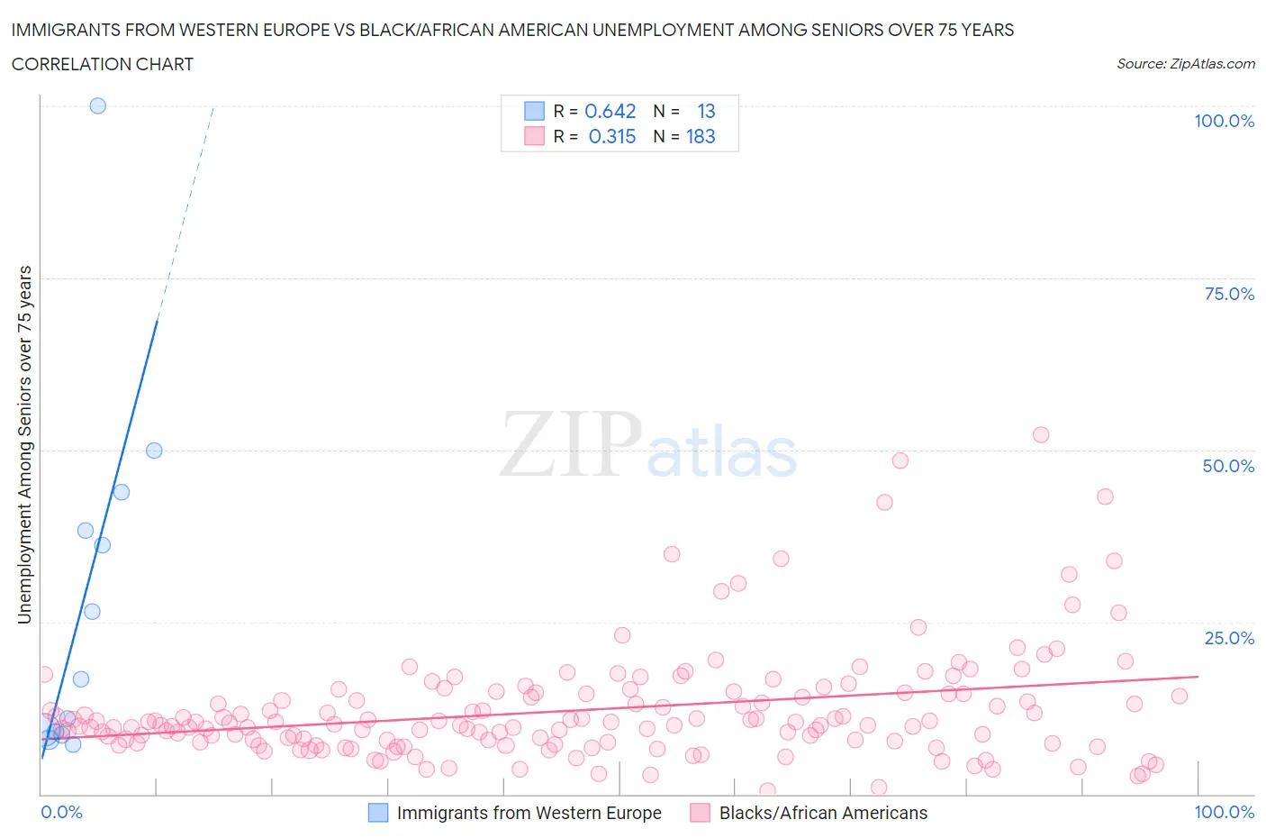 Immigrants from Western Europe vs Black/African American Unemployment Among Seniors over 75 years