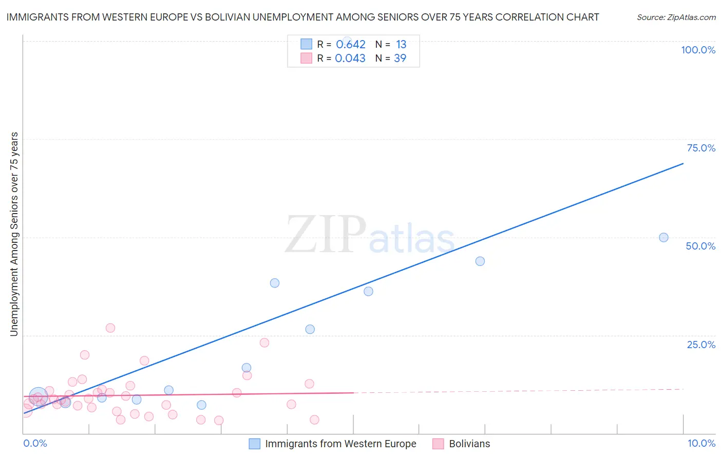 Immigrants from Western Europe vs Bolivian Unemployment Among Seniors over 75 years