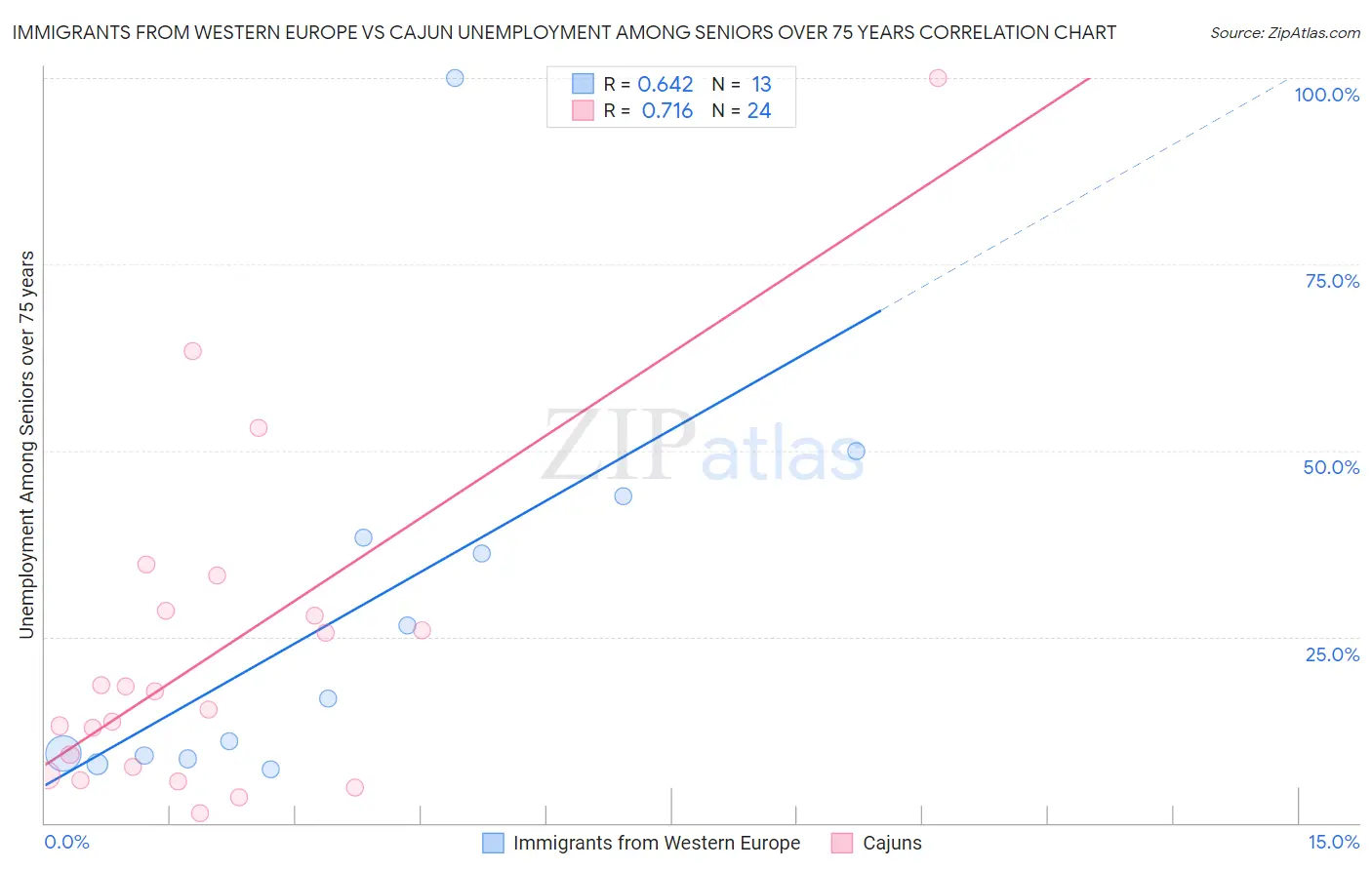 Immigrants from Western Europe vs Cajun Unemployment Among Seniors over 75 years