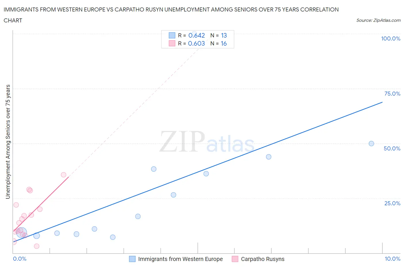 Immigrants from Western Europe vs Carpatho Rusyn Unemployment Among Seniors over 75 years
